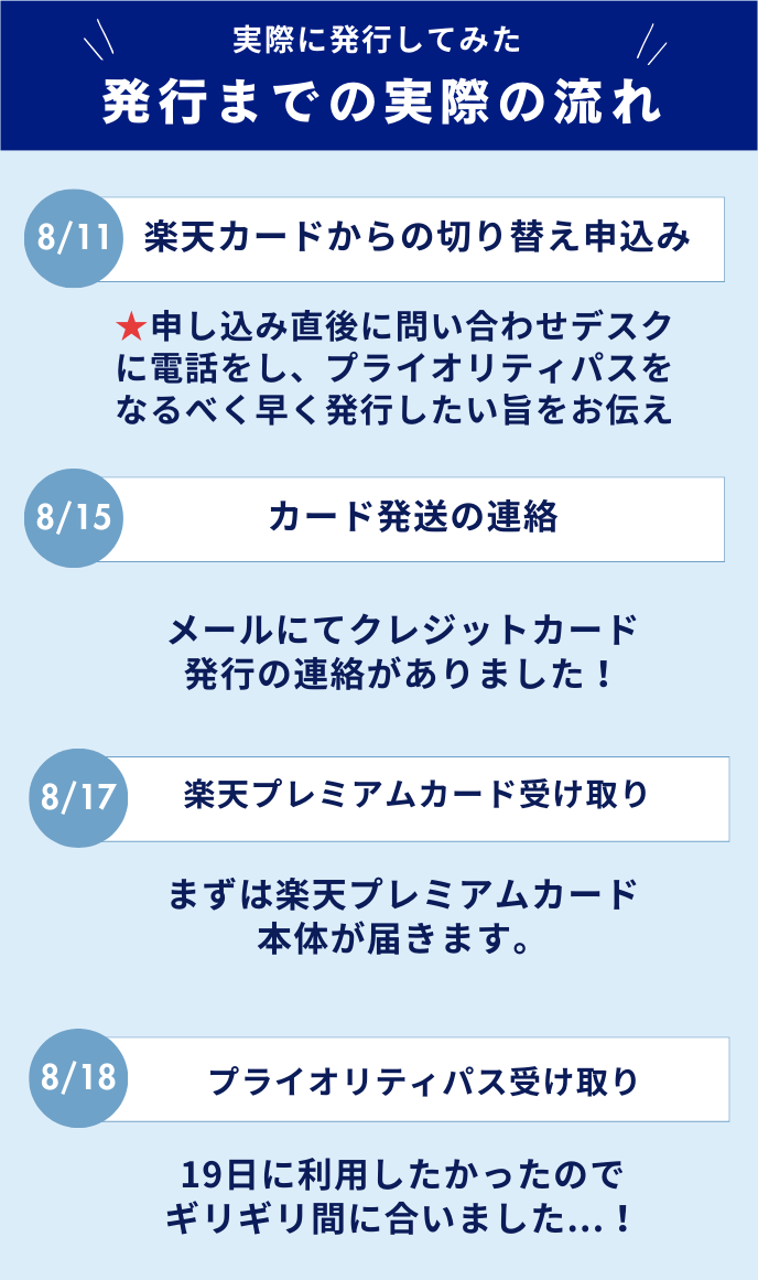 プライオリティパス発行までの流れ