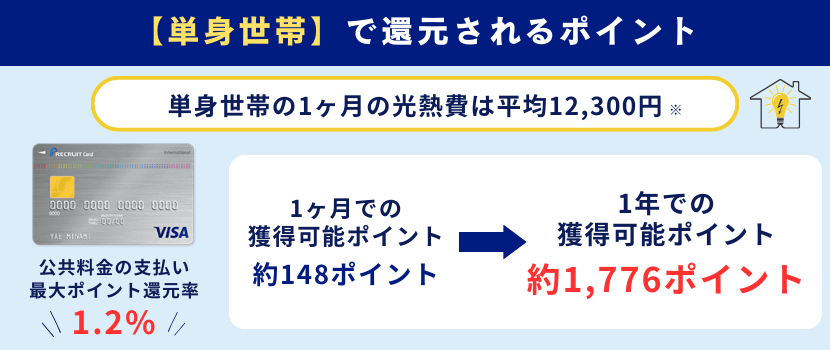 リクルートカードの単身世帯のポイント還元率