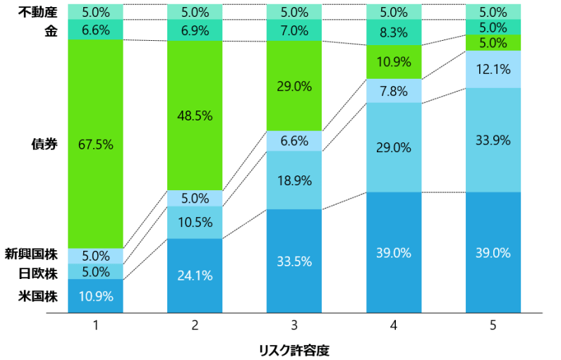 ウェルスナビの各コースの資産配分