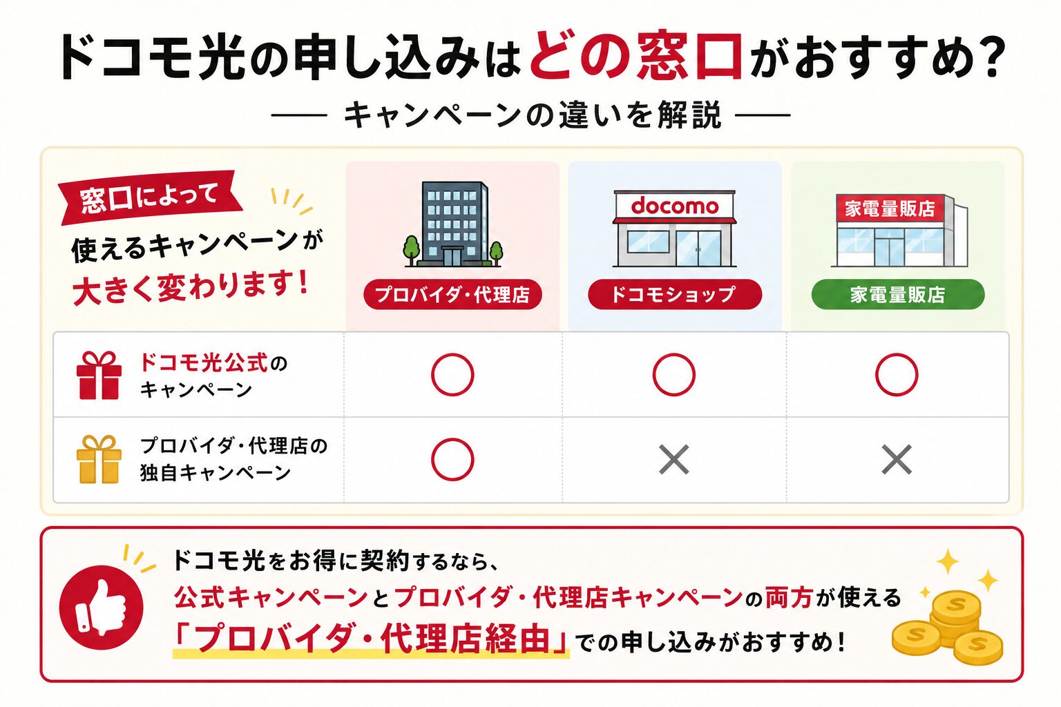 光の申し込みはどの窓口がおすすめ？キャンペーンの違い