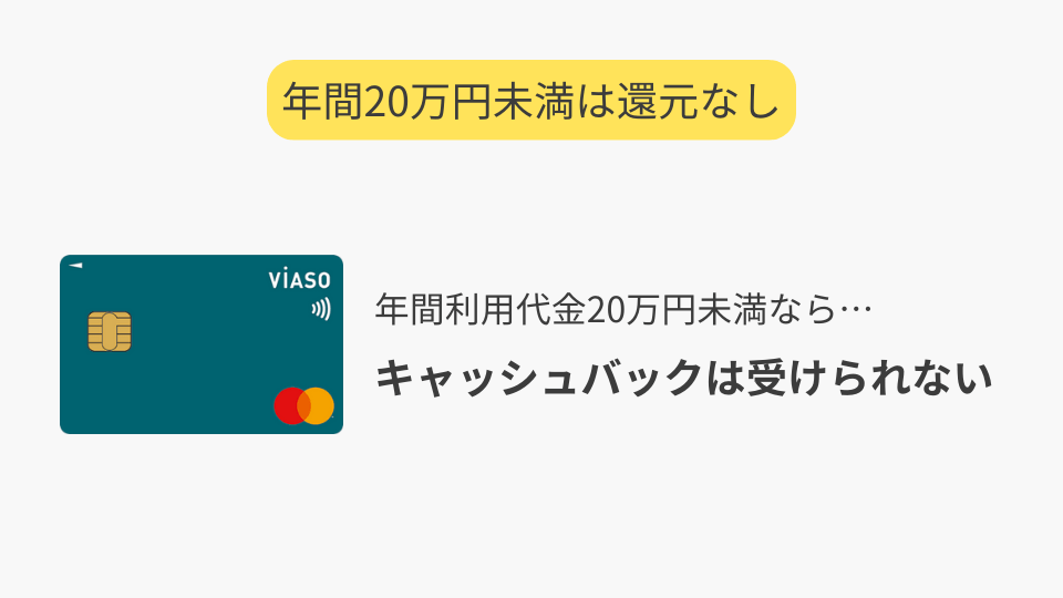 VIASOカードは年間利用代金が20万円未満の場合にキャッシュバックを受けられない
