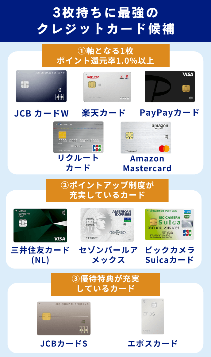3枚持ちに最強のクレジットカード候補を紹介