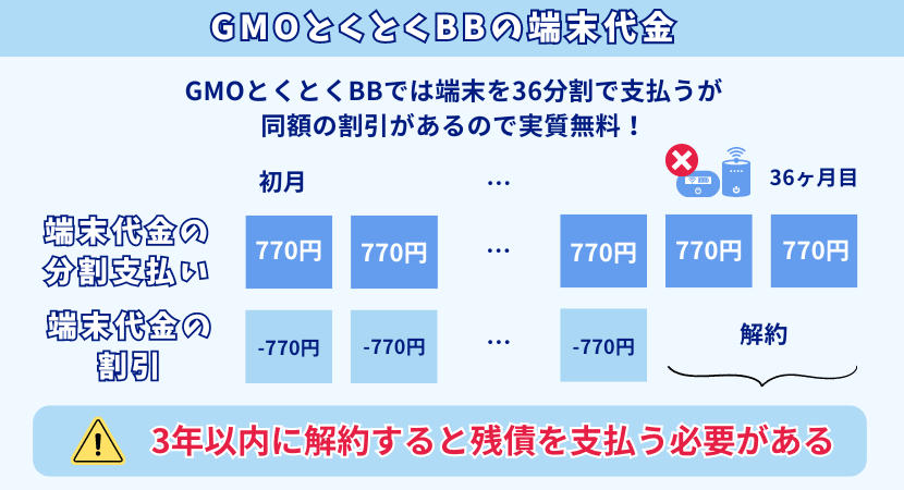 3年以内の解約で端末残債が発生する