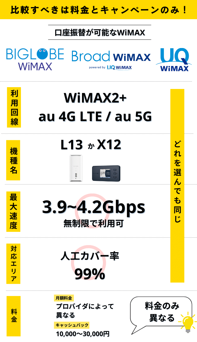 WiMAXプロバイダで異なるのは料金プランのみ