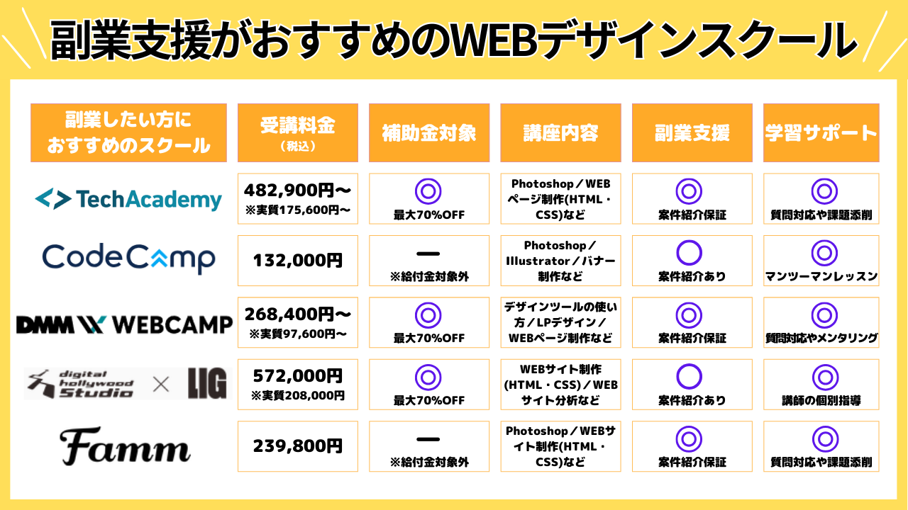 副業支援がおすすめのWEBデザインスクール