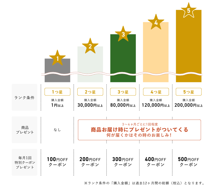 【毎月1回】会員ランクでもらえる特別クーポン