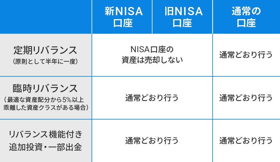 おまかせNISAのリバランス表