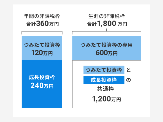 NISA口座の投資枠