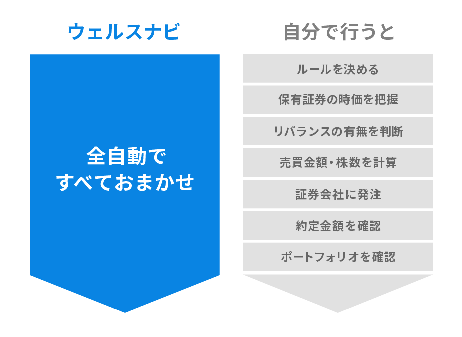 ウェルスナビのリバランスと手動リバランスの比較