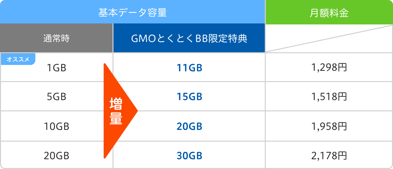 GMOとくとくBB限定特典