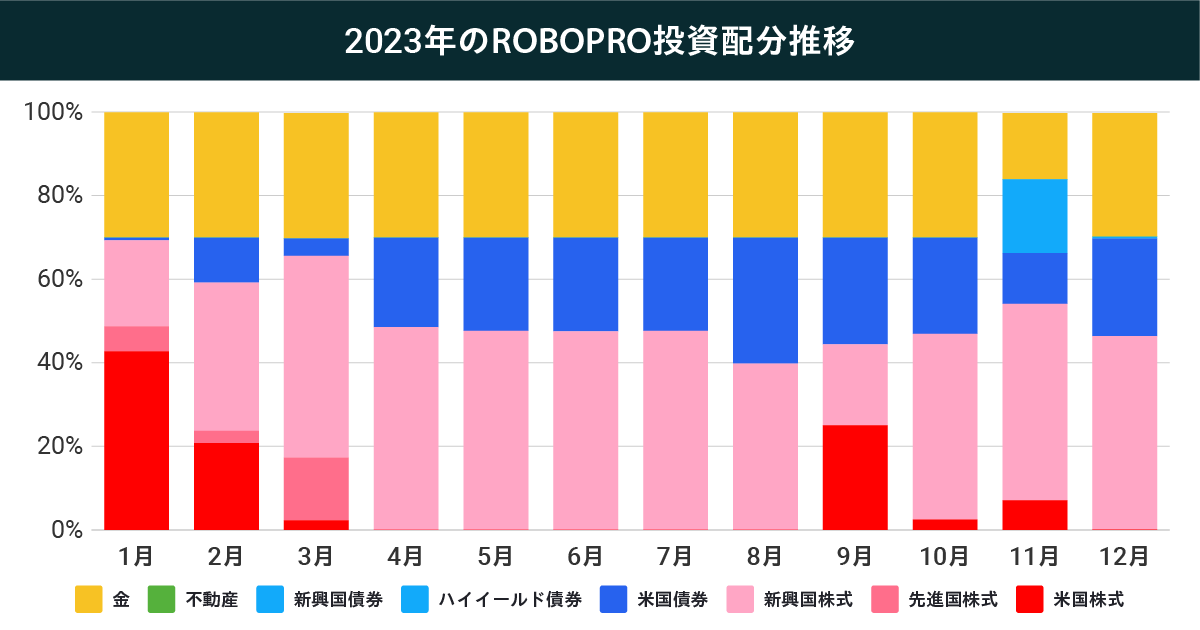 ROBOPRO2023年のポートフォリオ推移