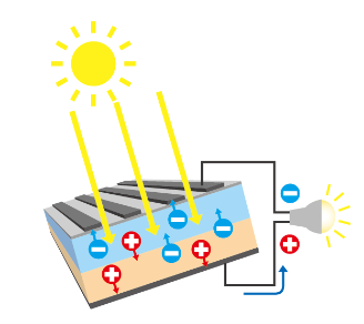 太陽光パネルから電力が作られるしくみ