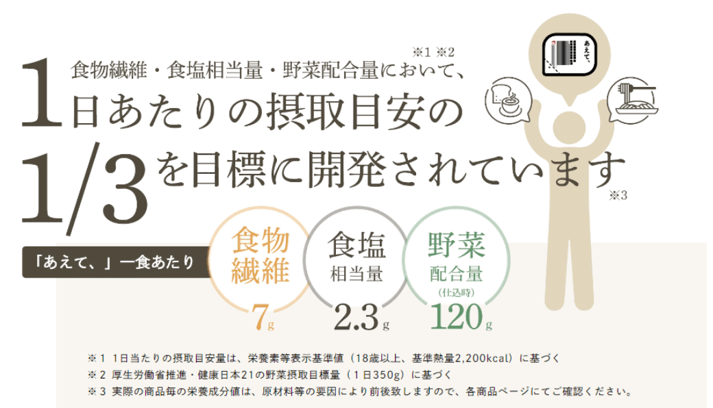 野菜・食物繊維・塩分の栄養バランスが整っている