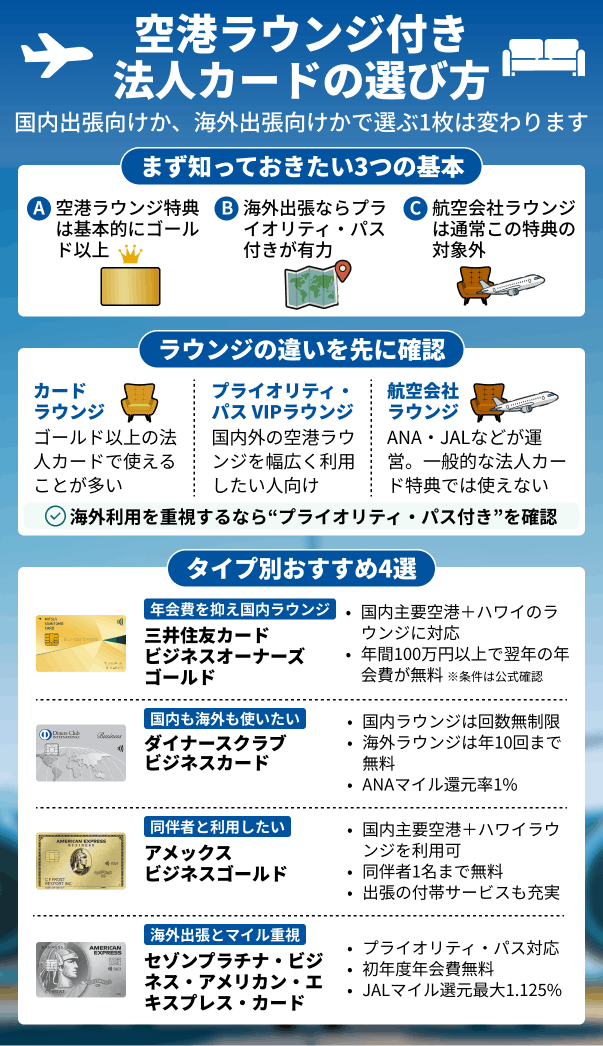 空港ラウンジ付き法人カードの選び方