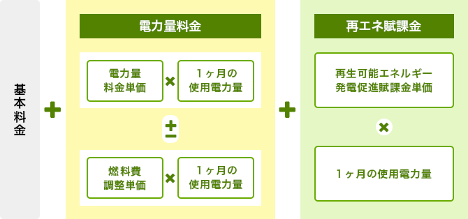 電気代の内訳