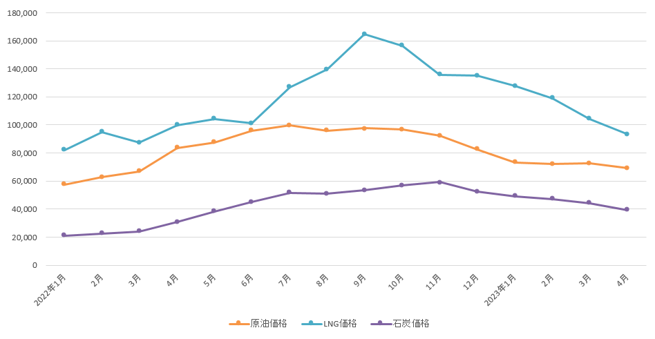 燃焼価格の推移