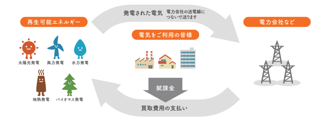 再生エネ賦課金の仕組み