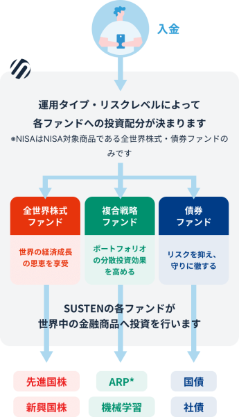 SUSTEN課税口座のファンド