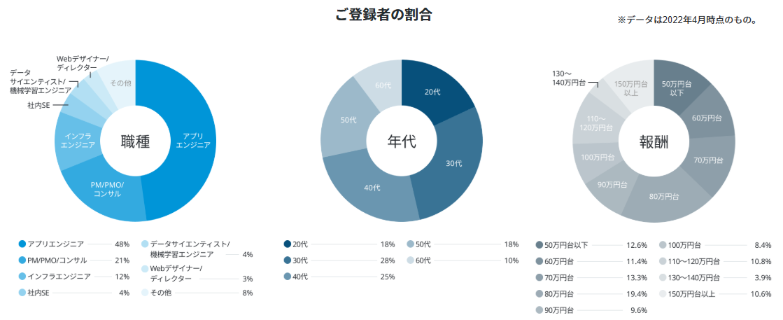 HiPro Tech登録者の割合