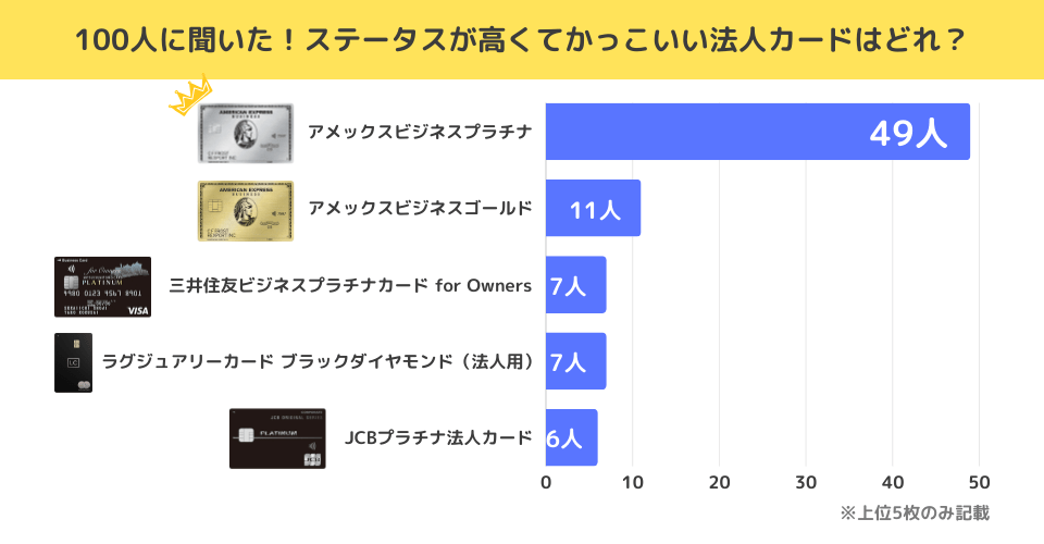 「ステータスが高くてかっこいい法人カードはどれ？」の独自アンケート調査結果