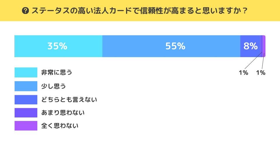 「ステータスの高い法人カードで信頼性が高まると思いますか？」という質問に対する回答