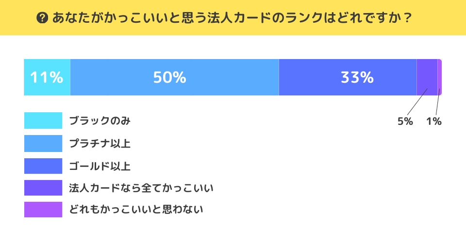 「あなたがかっこいいと思う法人カードのランクはどれですか？」という質問に対する回答