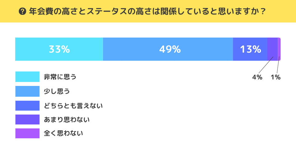 「年会費の高さとステータスの高さは関係していると思いますか？」という質問に対する回答