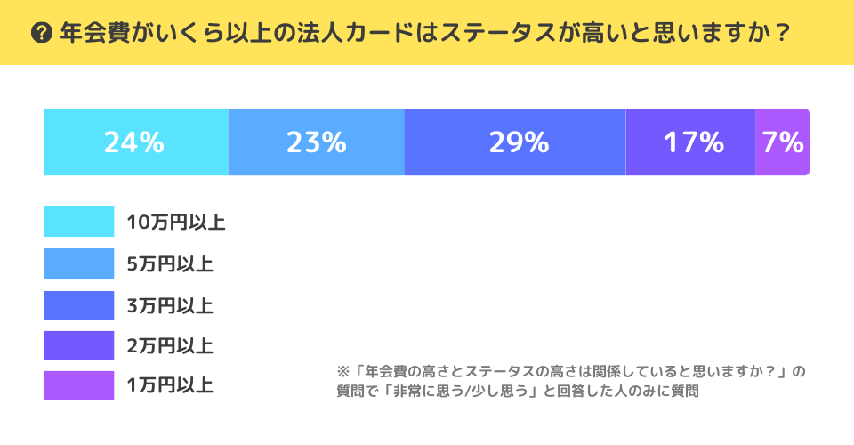 「年会費がいくら以上の法人カードはステータスが高いと思いますか？」という質問に対する回答