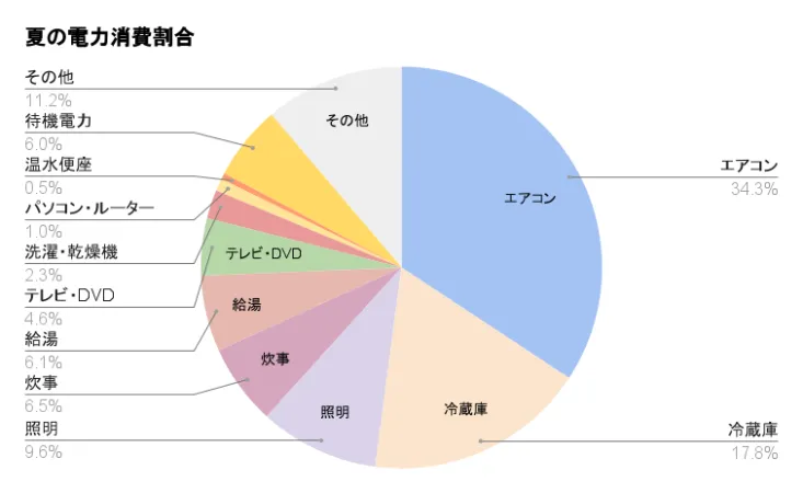 夏の電力消費量