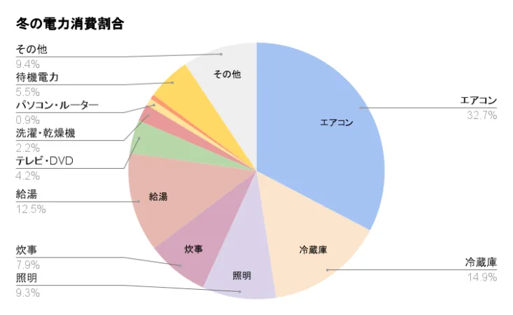 冬家電製品電気どれだけ使っているか