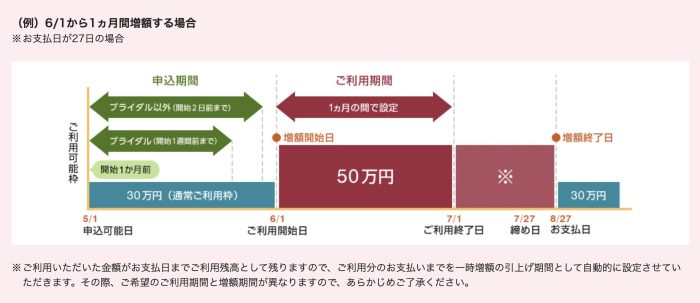 エポスショッピング利用可能枠の一時的な増額サービス