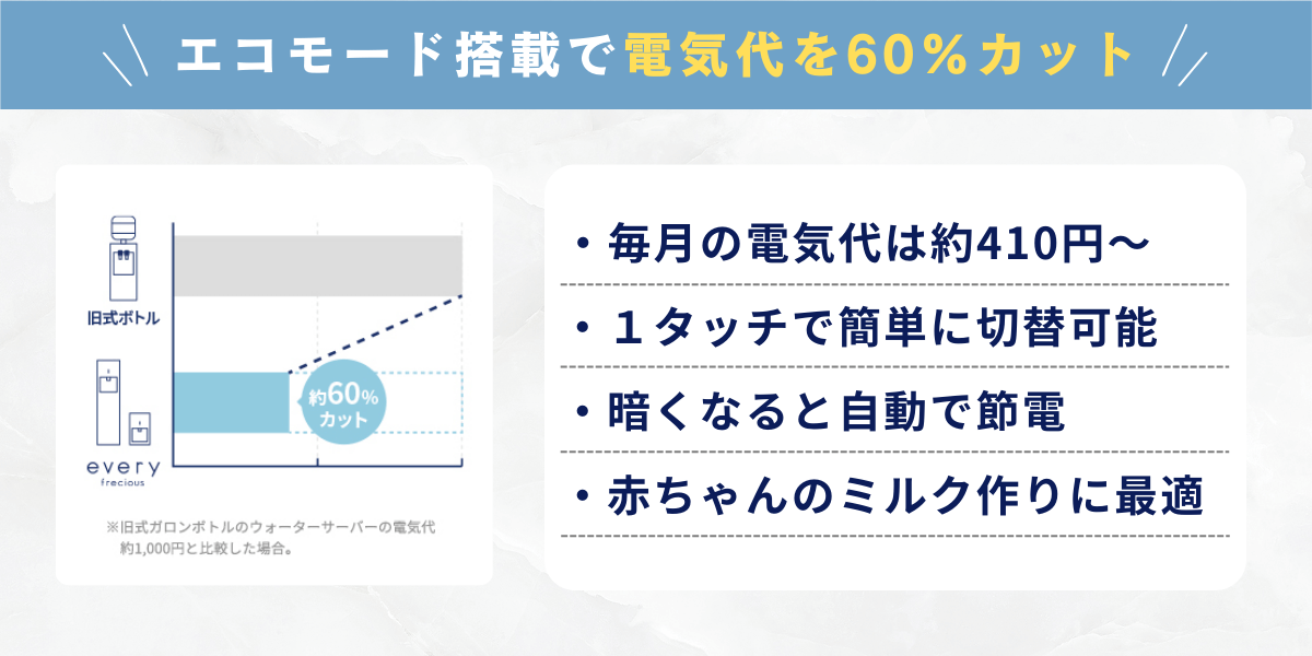 エコモード搭載で電気代を60％カット