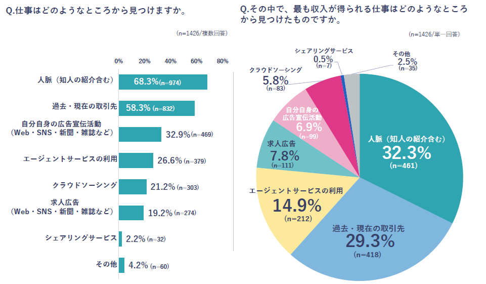 フリーランス白書2026・仕事獲得経路