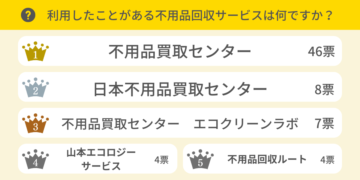 利用したことがある不用品回収回収業者は何ですか？