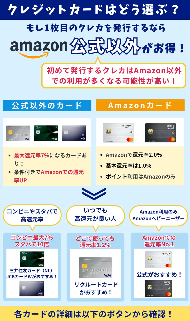 Amazonクレジットカードの選び方