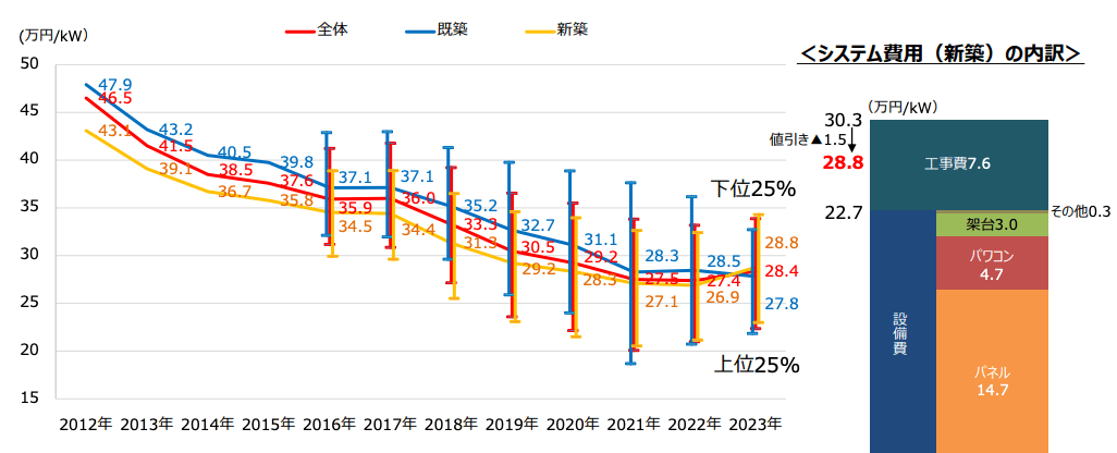 住宅用太陽光発電の初期費用の推移