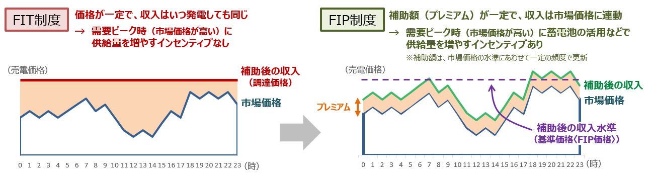 FIT制度とFIP制度の違い