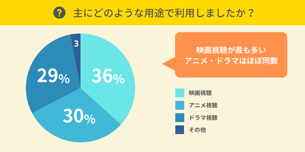 主にどのような用途で利用しましたか？