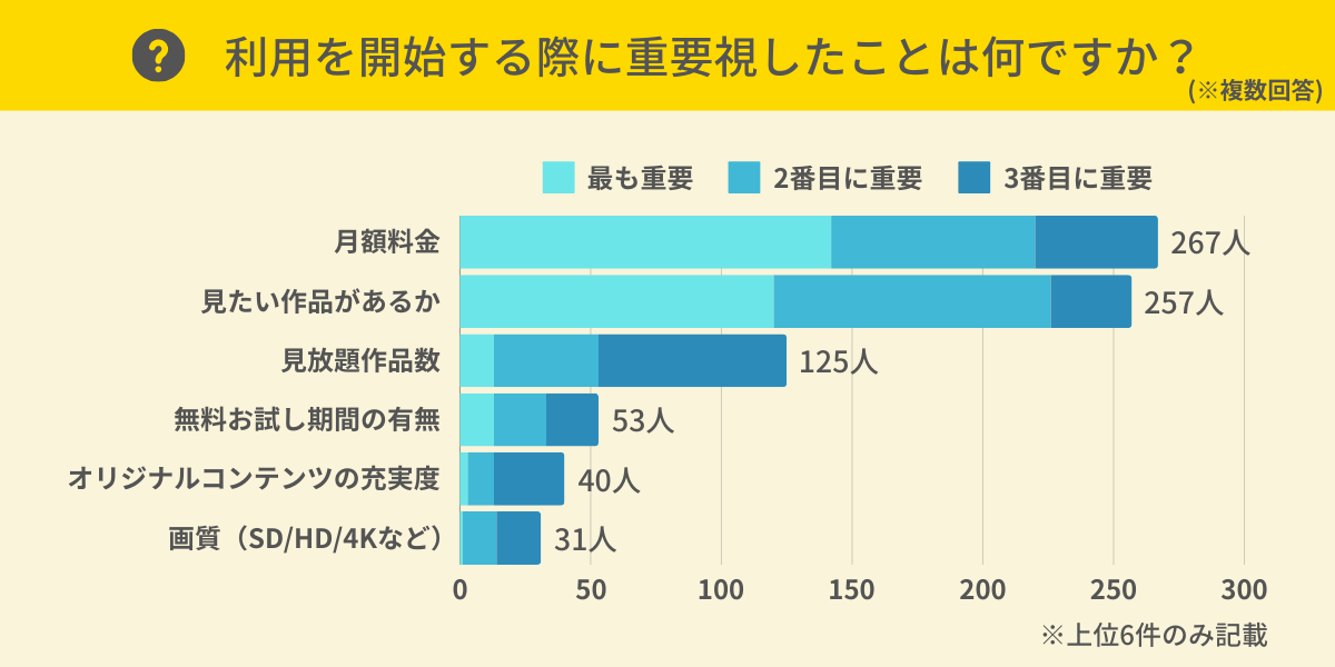 動画配信サービスを利用する際に重要視した点は？