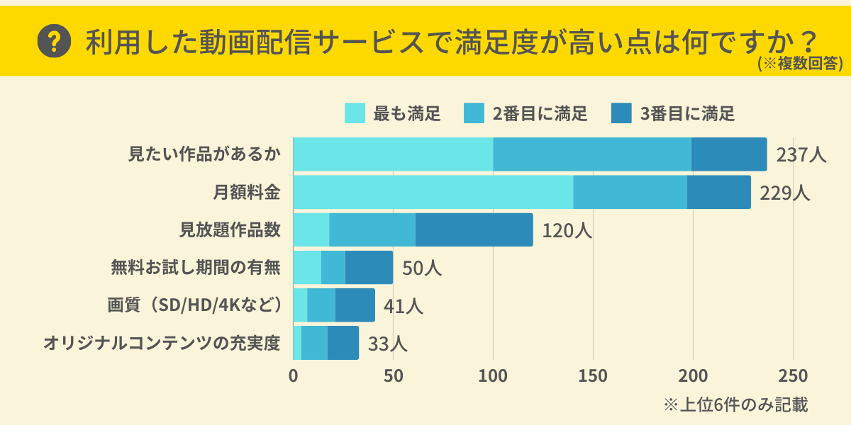 動画配信サービスで満足度が高い点は？