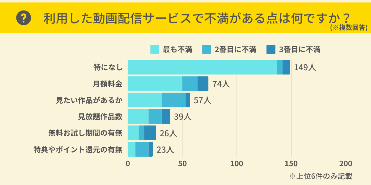 動画配信サービスで不満がある点は？