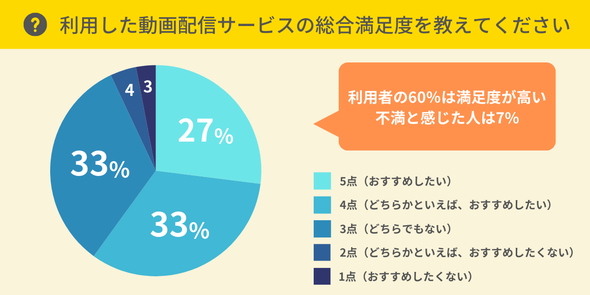 動画配信サービスの総合満足度は？