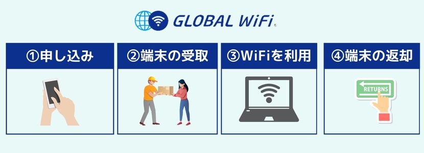 グローバルWiFi申し込み方法