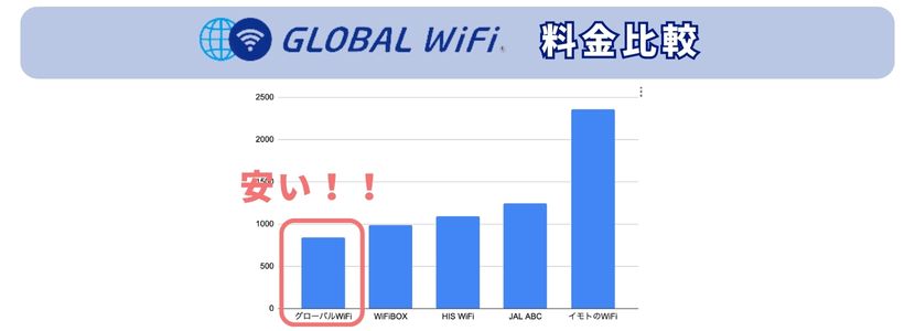 グローバルWi-Fiレンタル料金