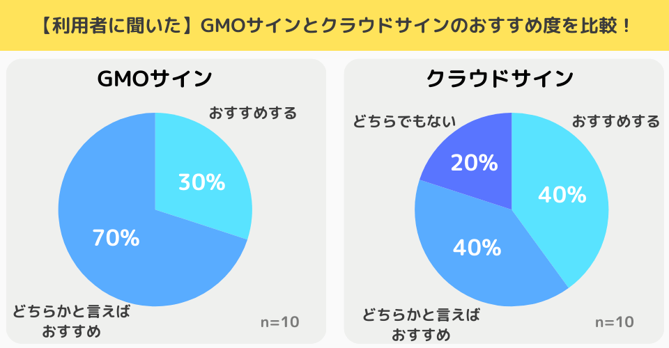 【独自調査結果】クラウドサインとGMOサインはおすすめできる？