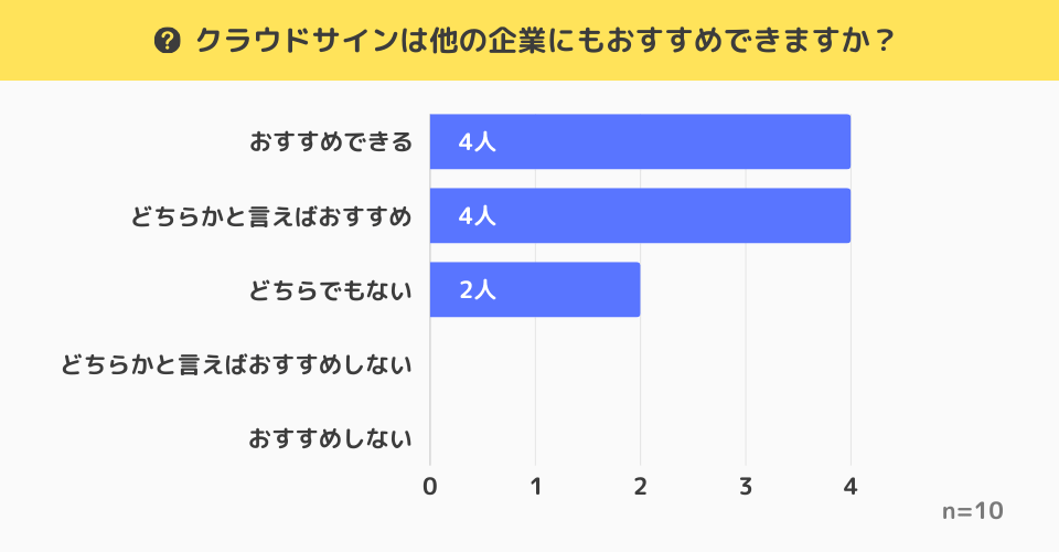 【独自調査】クラウドサインは他の企業にもおすすめできる？