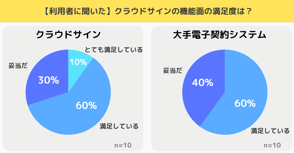 【独自調査結果】クラウドサインの機能面の満足度