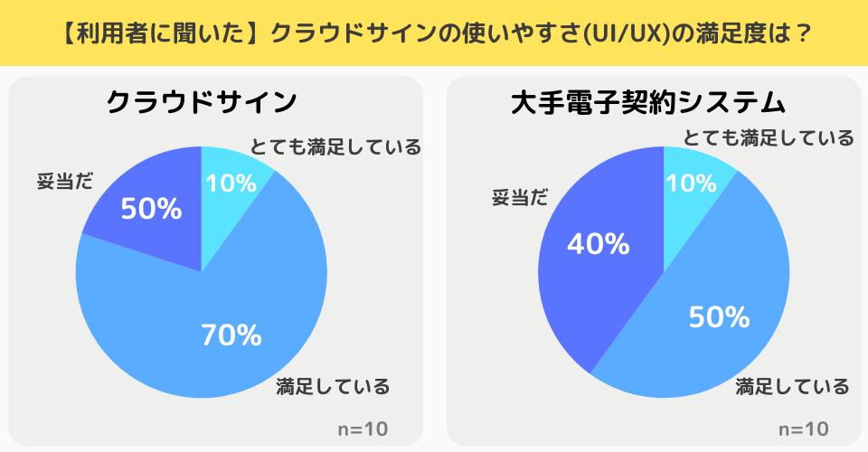 【独自調査】クラウドサインの使いやすさは？