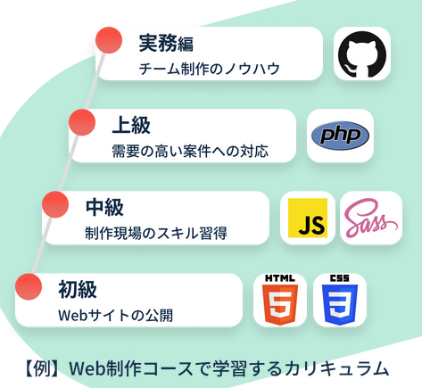 デイトラ・WEB制作コースのカリキュラム