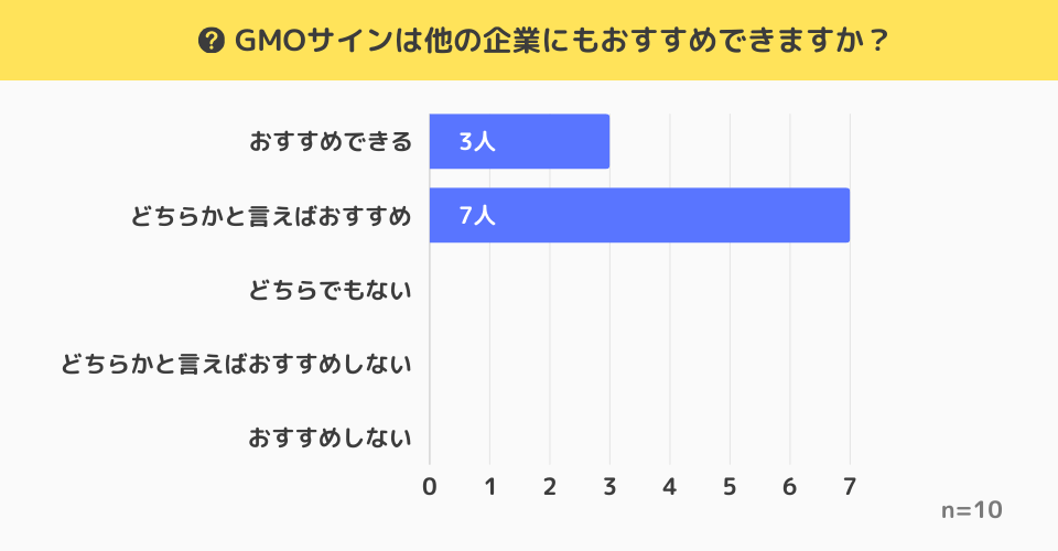 【独自調査結果】GMOサインはおすすめできる？